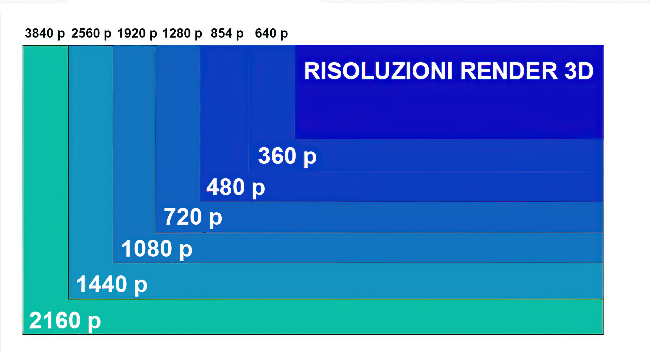 Risoluzioni in pixels per i renders 3D